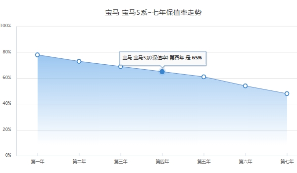 宝马530裸车价多少钱 裸车售价47.55万（分期首付19.94万）