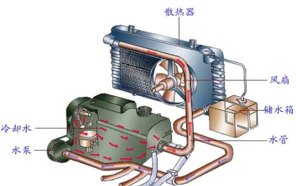 发动机冷却系统的工作原理是什么
