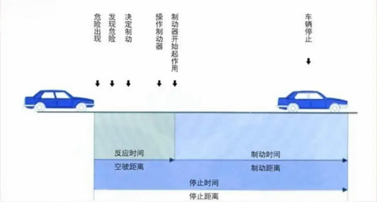 制动距离的计算公式是什么