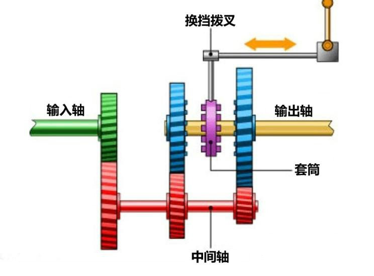 手动变速器工作原理是什么