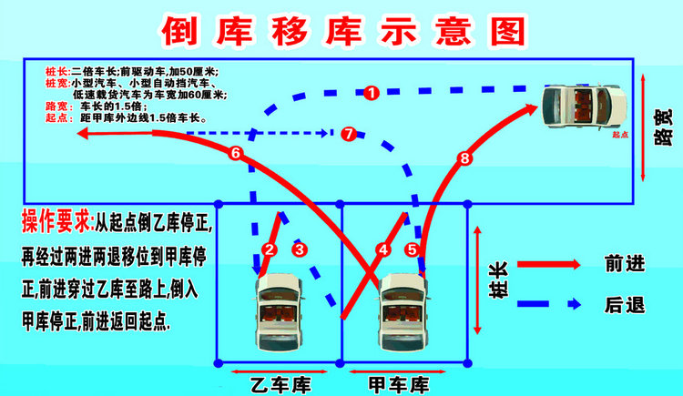 倒桩移库操作流程