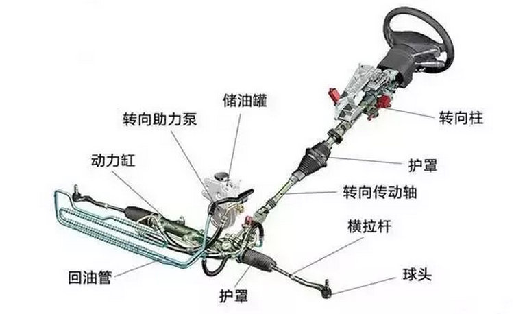 方向机异响有没有必要更换