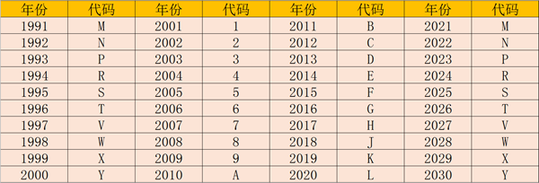 车架号怎么看生产日期