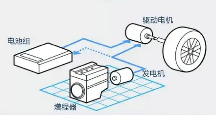 增程式汽车需要充电吗