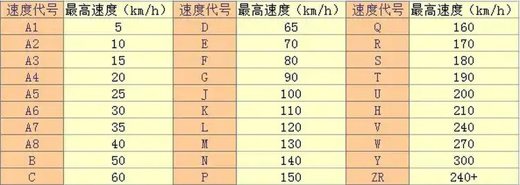 轮胎怎么看速度级别 如何看轮胎速度等级