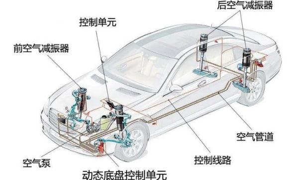 什么是空气悬挂，目的是为了提高乘坐舒适性（有保护作用）