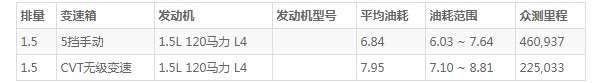 东南a5翼舞这款车怎么样 车身长达4.5米(百公里油耗6.8L)