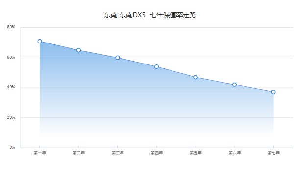 东南dx5分期首付多少钱 分期首付仅需1万元(第五年保值率47%)