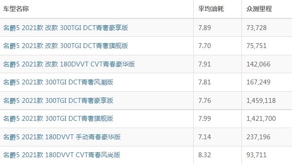 名爵5油耗多少真实油耗 百公里油耗7L（一公里油耗7毛左右）