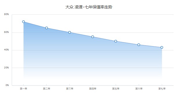 大众凌渡2022款图片及报价  2022款凌渡售价14万(第五年保值率50%)