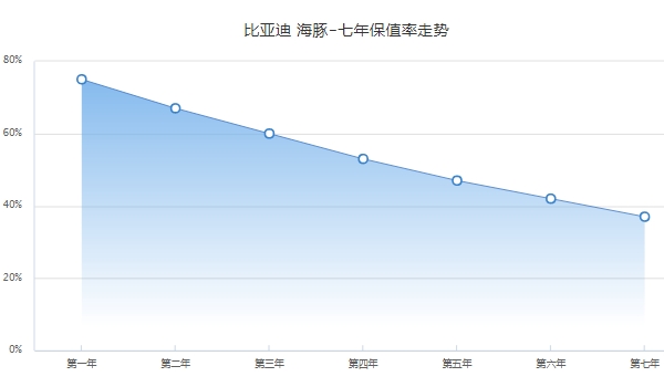 比亚迪海豚二手车价格 市场成交价9万起（第一年保值率75%）