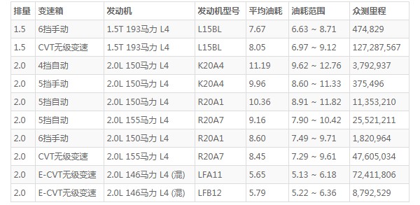 本田crv油耗实际多少 百公里油耗实测仅7.6L