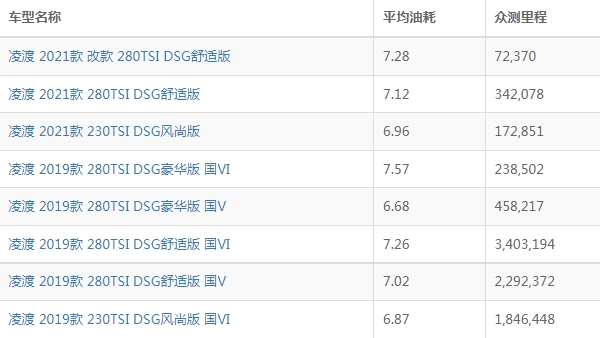 大众凌渡怎么样 车身长4.7米（综合百公里油耗5.9L）