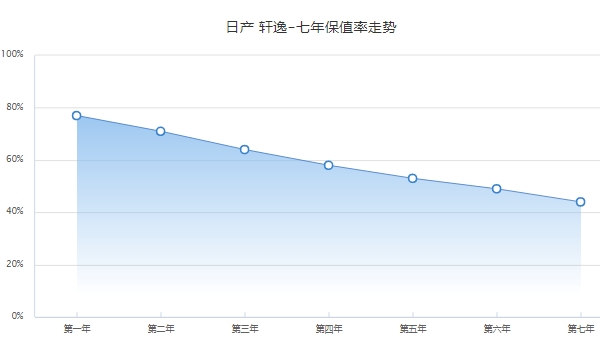 日产轩逸二手车价格 市场成交价3万起（前三年保值率64%）