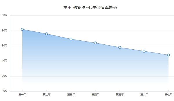 卡罗拉二手车价格 市场成交价9万起（前三年保值率69%）