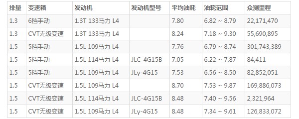 吉利帝豪油耗多少真实油耗 百公里油耗实测7.7L