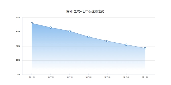 吉利星瑞保值率怎么样 前五年保值率53%（二手车成交价最低8万元）