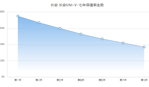 长安uni-v保值率怎么样 前五年保值率47%（二手车成交价11万）