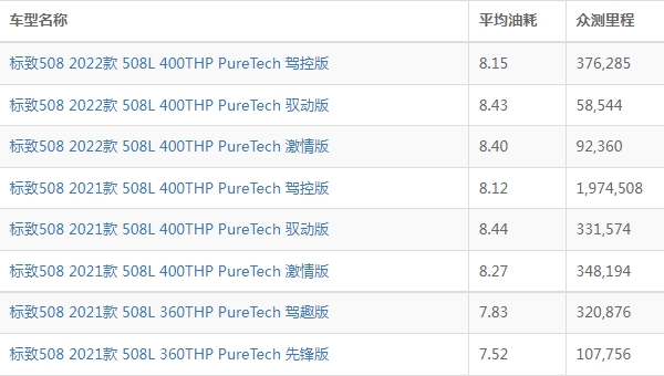 标致508油耗多少真实油耗 实测百公里油耗7L起