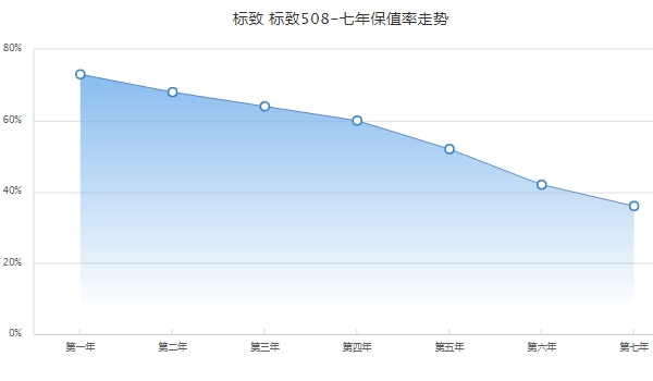 标致508保值率怎么样 中型车中排名44（二手车成交价5万起）