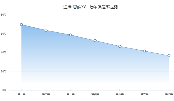 思皓X8保值率多少 第五年平均保值率47%