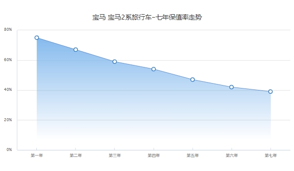 宝马218i旅行车二手车价格，市场成交价12万起