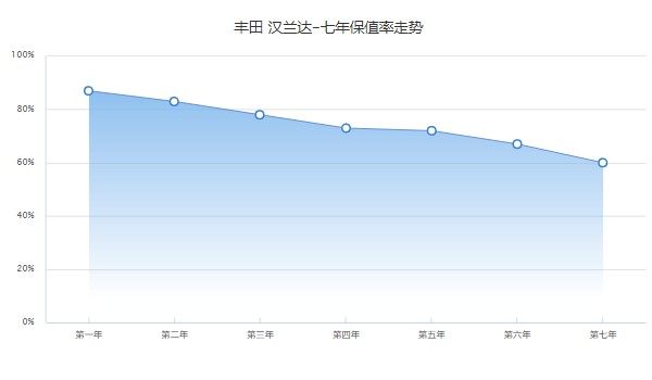 丰田汉兰达2022款价格及图片 汉兰达售价26万一辆(第七年保值率60%)