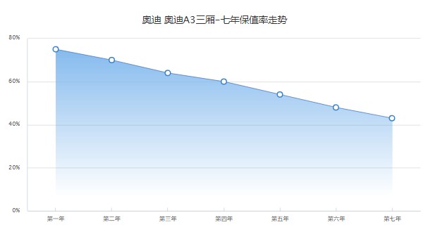 奥迪a3新车报价2022款官方指导价 a3官方指导价20万(第七年保值率43%)