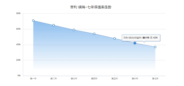 缤瑞二手车价格，市场最低成交价4万起