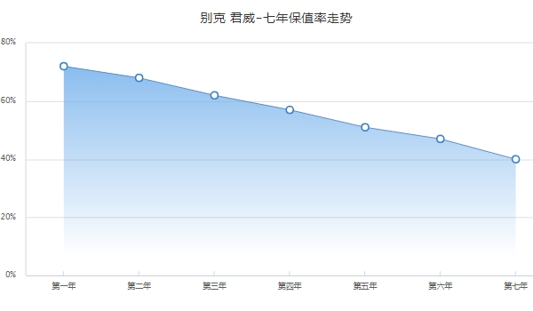 别克君威二手车多少钱，最新成交价2万起（前五年保值率51%）