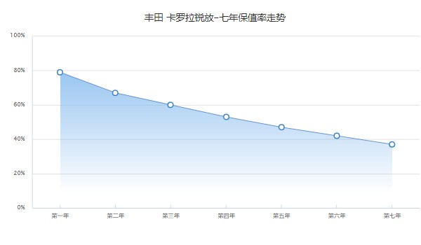 丰田卡罗拉锐放2022款报价及图片 卡罗拉锐放顶配16万(第五年保值率47%)