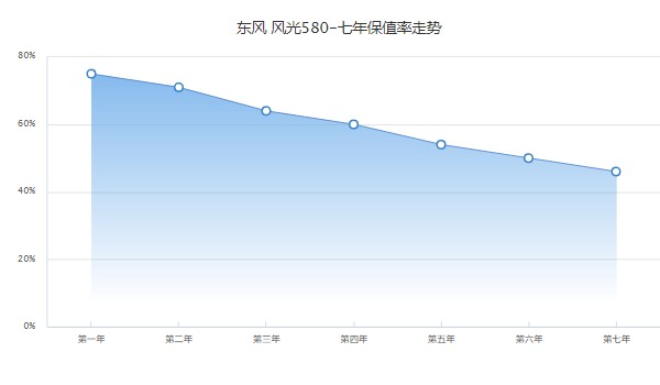 风光新580六座多少钱 新580六座8万一台(第七年保值率46%)