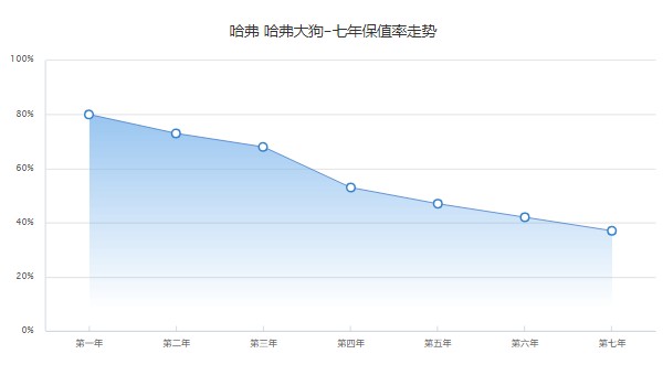 哈弗大狗汽车新款2022款报价 哈弗大狗新车11万一台(二手价10万)