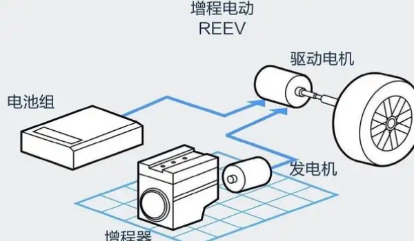 增程式混动和插电式混动的区别，主要区别是动力的驱动方式