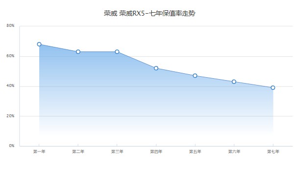 上汽荣威rx5 plus报价 新车售价11万一台(第七年保值率39%)