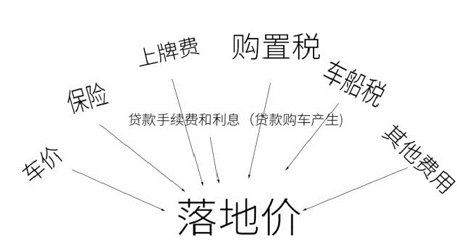 落地价是什么意思，跟裸车价有什么区别