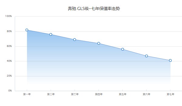 奔驰gls450 2022款报价多少 2022款售价119万(二手价76万)