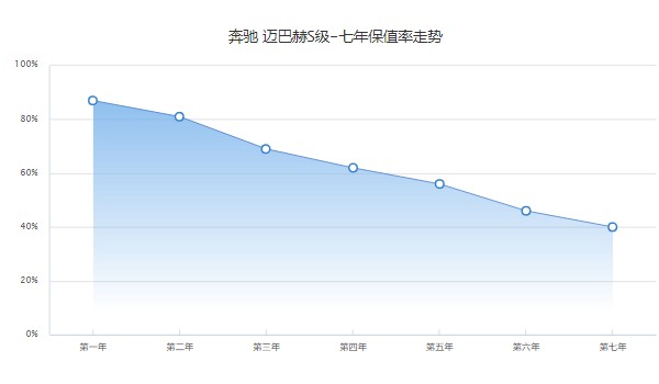 迈巴赫s480报价多少钱 2022款迈巴赫s480售价154万