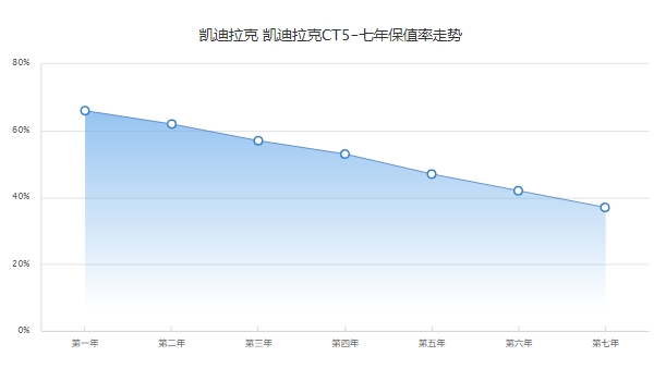 凯迪拉克ct5二手车报价，市场报价19万起（第三年保值率57%）