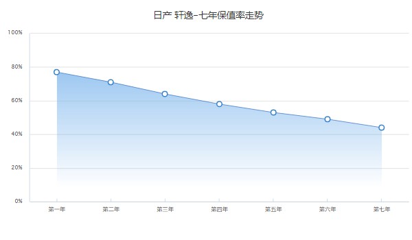 14代轩逸2022款报价及图片 轩逸售价7万一台(第七年保值率44%)