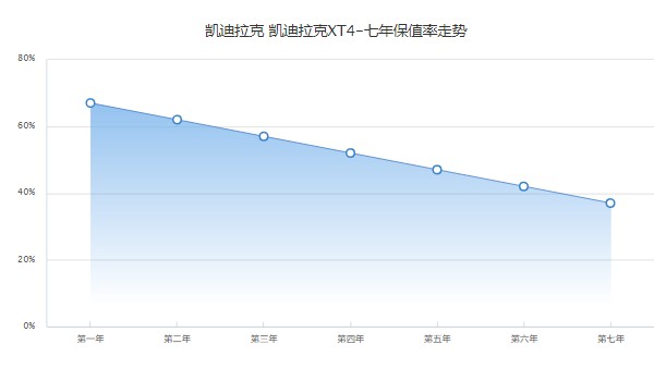 凯迪拉克xt4最新价格2022落地价 凯迪拉克xt4落地22万(二手价16万)