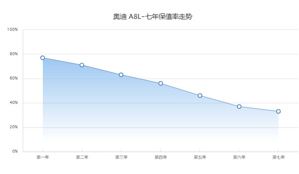 奥迪a8l多少钱2022款落地价 2022奥迪a8l落地84万(二手价34万)