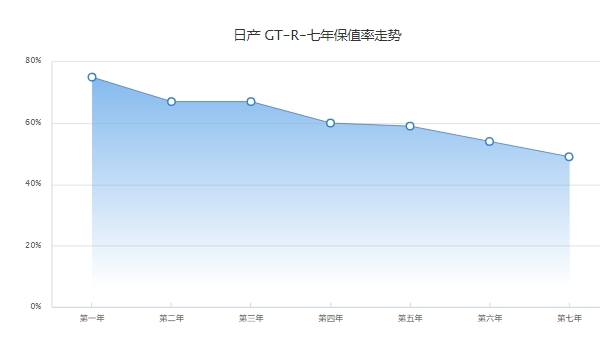 gtr多少钱一辆，参考价150.5-168万（国内市场已停售）