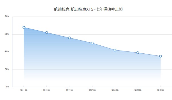 凯迪拉克xt5二手车报价 2016款二手价格14万(表显里程8.62万公里)