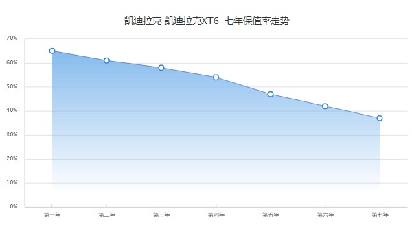 凯迪拉克xt6二手车报价 xt6二手价25万(第七年保值率37%)