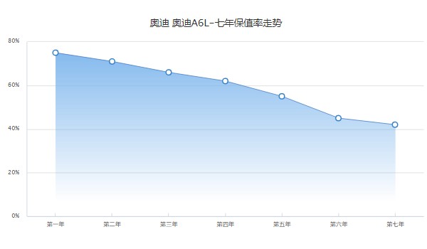 奥迪a6l新车报价2022款官方指导价 奥迪a6l售价36万(第七年保值率42%)