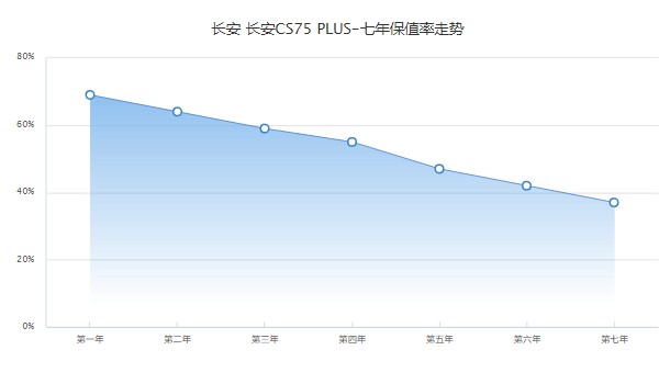 长安cs75plus分期付款最低多少 分期首付3万(二手价7万元)