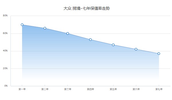 大众揽境分期付款首付多少 分期首付8万(36期月供6268元)