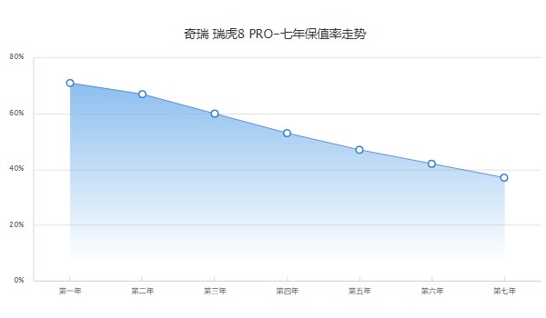 奇瑞瑞虎8pro浩瀚版落地价 瑞虎8pro浩瀚版落地15万(第七年保值率37%)