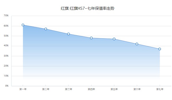 红旗hs7二手车价格多少 二手仅需19万(第七年保值率37%)